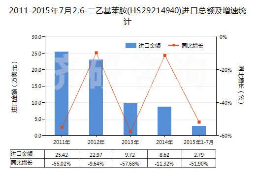 2011-2015年7月2,6-二乙基苯胺(HS29214940)進(jìn)口總額及增速統(tǒng)計